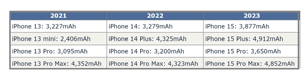 卢龙苹果15维修站分享iPhone15电池容量有多少